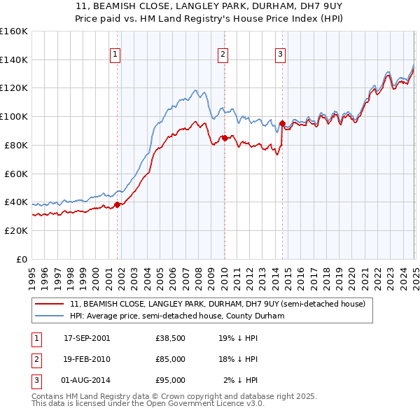 11, BEAMISH CLOSE, LANGLEY PARK, DURHAM, DH7 9UY: Price paid vs HM Land Registry's House Price Index