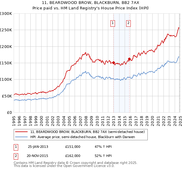 11, BEARDWOOD BROW, BLACKBURN, BB2 7AX: Price paid vs HM Land Registry's House Price Index