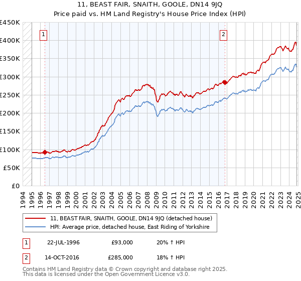 11, BEAST FAIR, SNAITH, GOOLE, DN14 9JQ: Price paid vs HM Land Registry's House Price Index