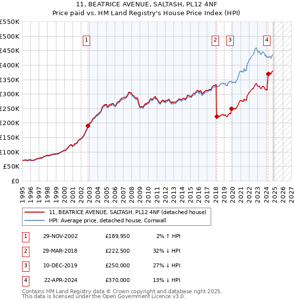 11, BEATRICE AVENUE, SALTASH, PL12 4NF: Price paid vs HM Land Registry's House Price Index