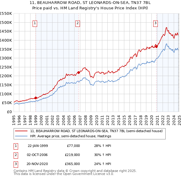 11, BEAUHARROW ROAD, ST LEONARDS-ON-SEA, TN37 7BL: Price paid vs HM Land Registry's House Price Index