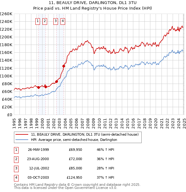 11, BEAULY DRIVE, DARLINGTON, DL1 3TU: Price paid vs HM Land Registry's House Price Index