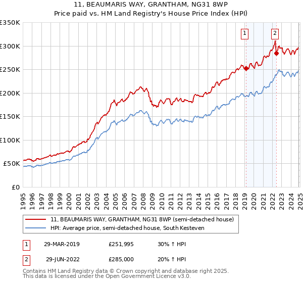 11, BEAUMARIS WAY, GRANTHAM, NG31 8WP: Price paid vs HM Land Registry's House Price Index