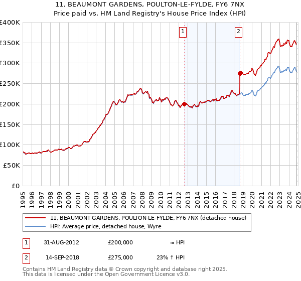 11, BEAUMONT GARDENS, POULTON-LE-FYLDE, FY6 7NX: Price paid vs HM Land Registry's House Price Index