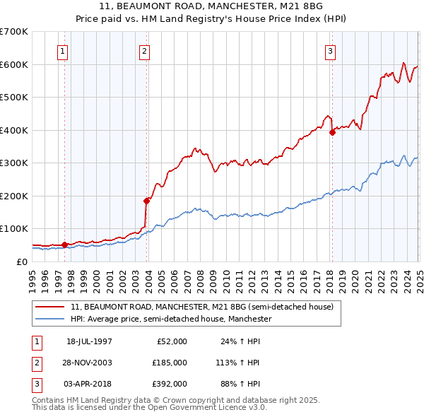 11, BEAUMONT ROAD, MANCHESTER, M21 8BG: Price paid vs HM Land Registry's House Price Index