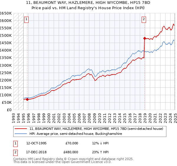 11, BEAUMONT WAY, HAZLEMERE, HIGH WYCOMBE, HP15 7BD: Price paid vs HM Land Registry's House Price Index