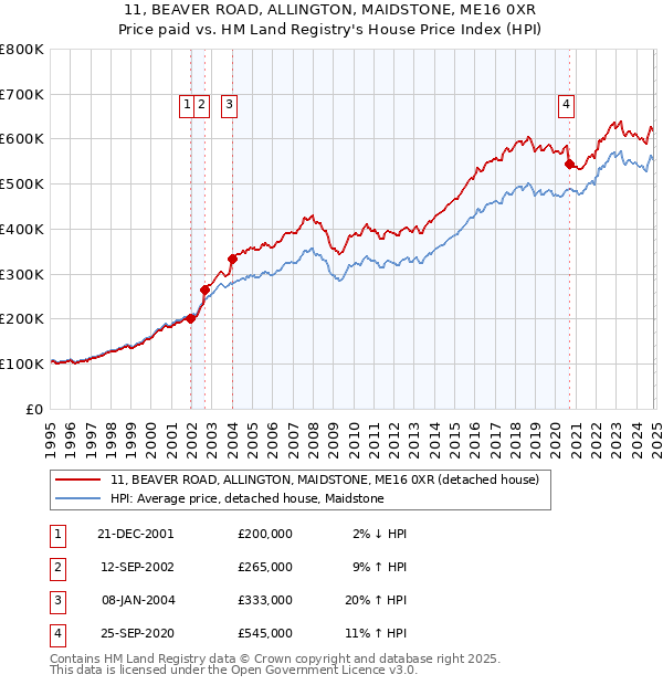 11, BEAVER ROAD, ALLINGTON, MAIDSTONE, ME16 0XR: Price paid vs HM Land Registry's House Price Index