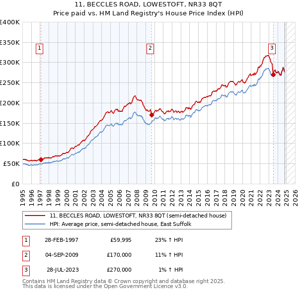 11, BECCLES ROAD, LOWESTOFT, NR33 8QT: Price paid vs HM Land Registry's House Price Index