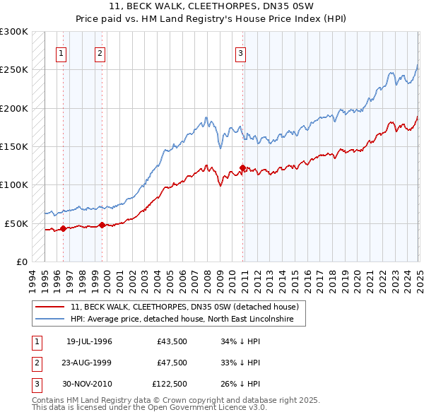 11, BECK WALK, CLEETHORPES, DN35 0SW: Price paid vs HM Land Registry's House Price Index