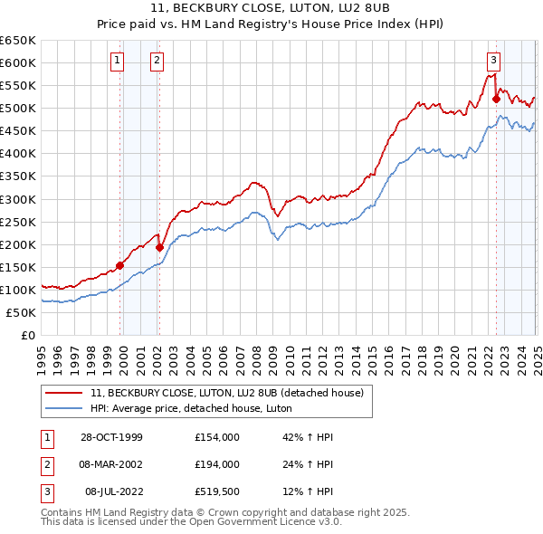 11, BECKBURY CLOSE, LUTON, LU2 8UB: Price paid vs HM Land Registry's House Price Index