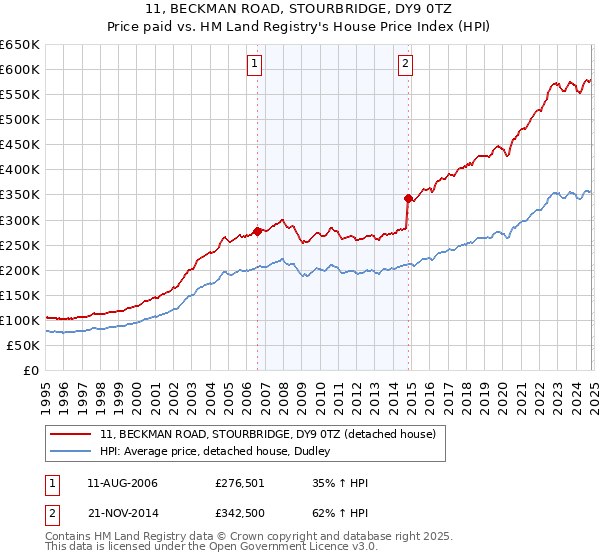 11, BECKMAN ROAD, STOURBRIDGE, DY9 0TZ: Price paid vs HM Land Registry's House Price Index