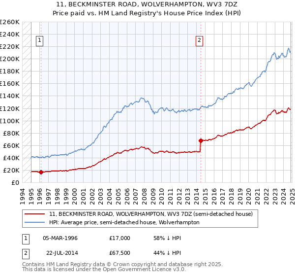 11, BECKMINSTER ROAD, WOLVERHAMPTON, WV3 7DZ: Price paid vs HM Land Registry's House Price Index