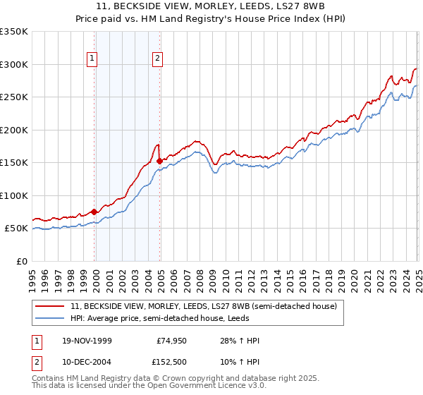 11, BECKSIDE VIEW, MORLEY, LEEDS, LS27 8WB: Price paid vs HM Land Registry's House Price Index