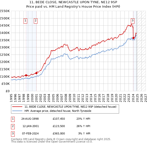 11, BEDE CLOSE, NEWCASTLE UPON TYNE, NE12 9SP: Price paid vs HM Land Registry's House Price Index