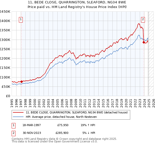 11, BEDE CLOSE, QUARRINGTON, SLEAFORD, NG34 8WE: Price paid vs HM Land Registry's House Price Index