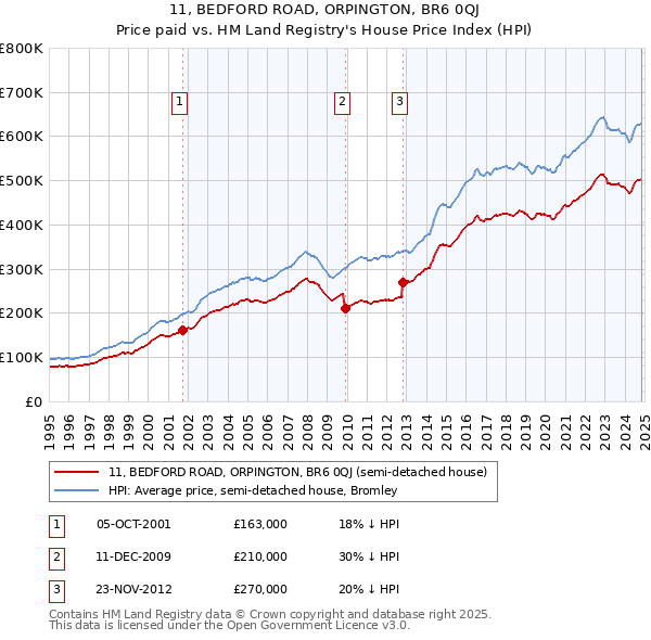 11, BEDFORD ROAD, ORPINGTON, BR6 0QJ: Price paid vs HM Land Registry's House Price Index