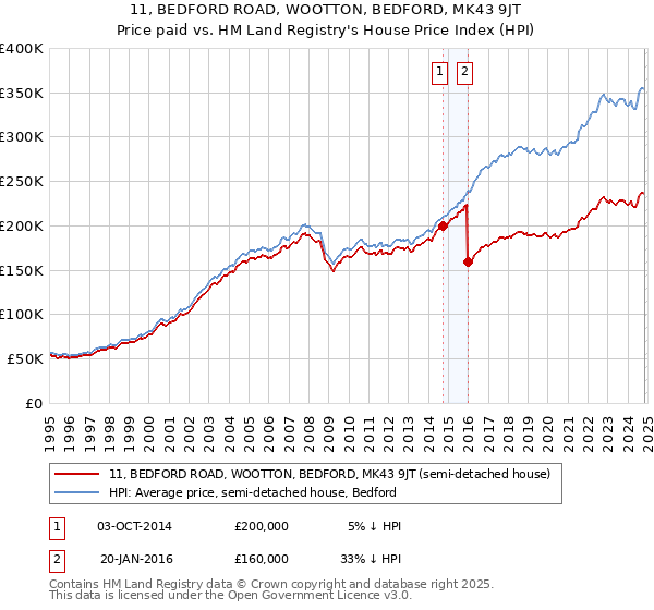 11, BEDFORD ROAD, WOOTTON, BEDFORD, MK43 9JT: Price paid vs HM Land Registry's House Price Index