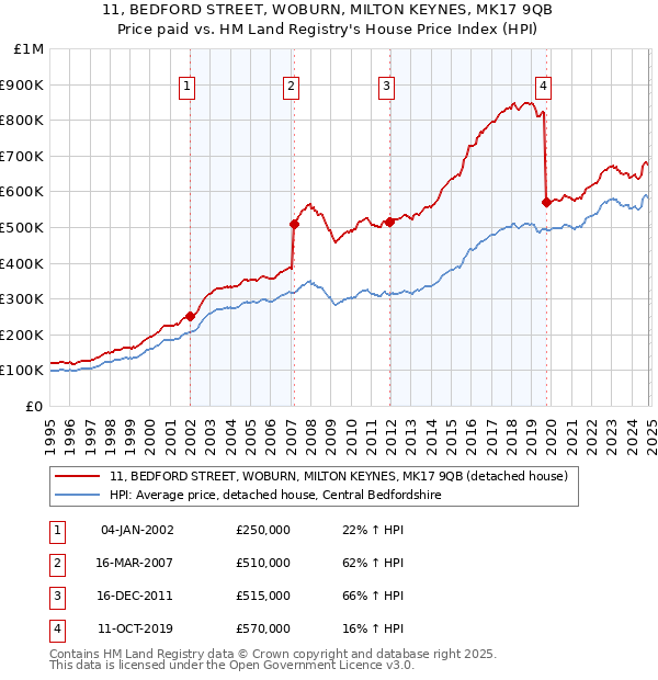 11, BEDFORD STREET, WOBURN, MILTON KEYNES, MK17 9QB: Price paid vs HM Land Registry's House Price Index