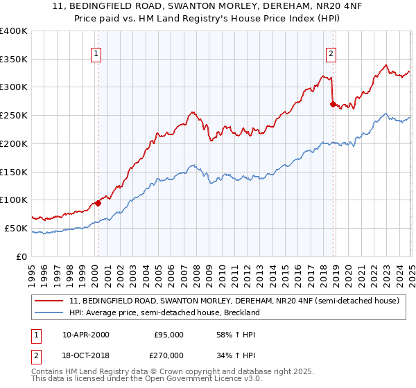 11, BEDINGFIELD ROAD, SWANTON MORLEY, DEREHAM, NR20 4NF: Price paid vs HM Land Registry's House Price Index