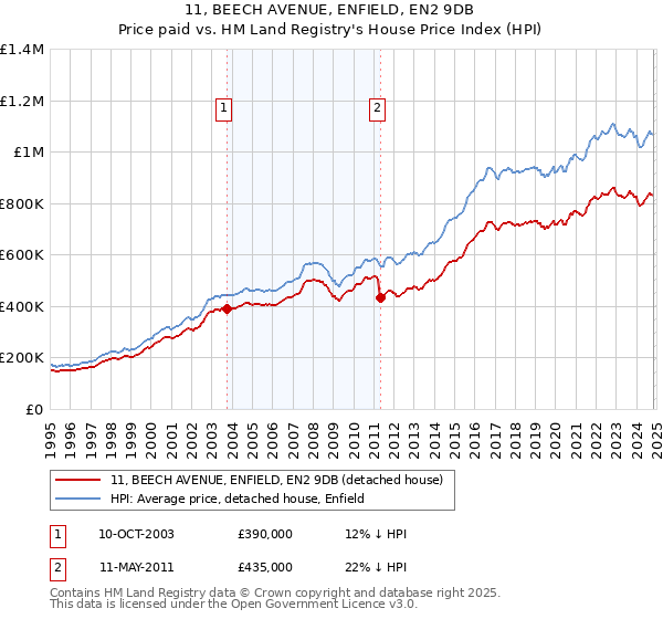 11, BEECH AVENUE, ENFIELD, EN2 9DB: Price paid vs HM Land Registry's House Price Index