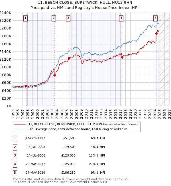 11, BEECH CLOSE, BURSTWICK, HULL, HU12 9HN: Price paid vs HM Land Registry's House Price Index