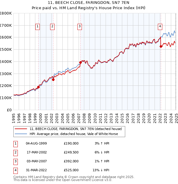 11, BEECH CLOSE, FARINGDON, SN7 7EN: Price paid vs HM Land Registry's House Price Index