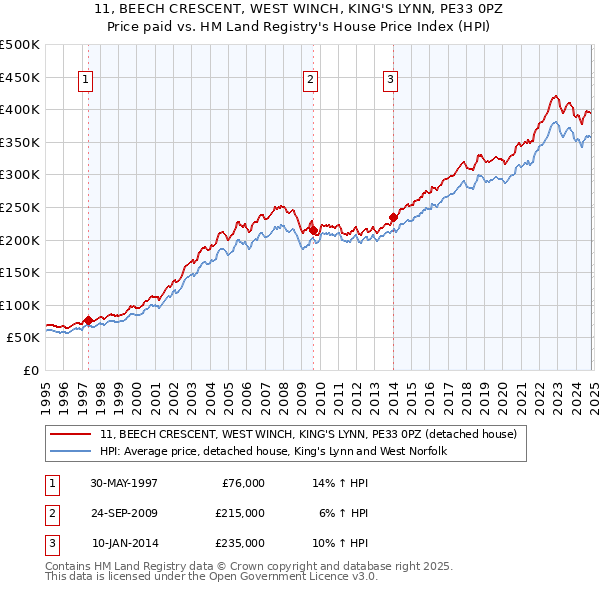 11, BEECH CRESCENT, WEST WINCH, KING'S LYNN, PE33 0PZ: Price paid vs HM Land Registry's House Price Index