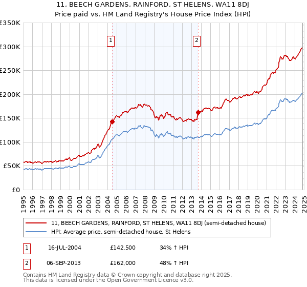 11, BEECH GARDENS, RAINFORD, ST HELENS, WA11 8DJ: Price paid vs HM Land Registry's House Price Index