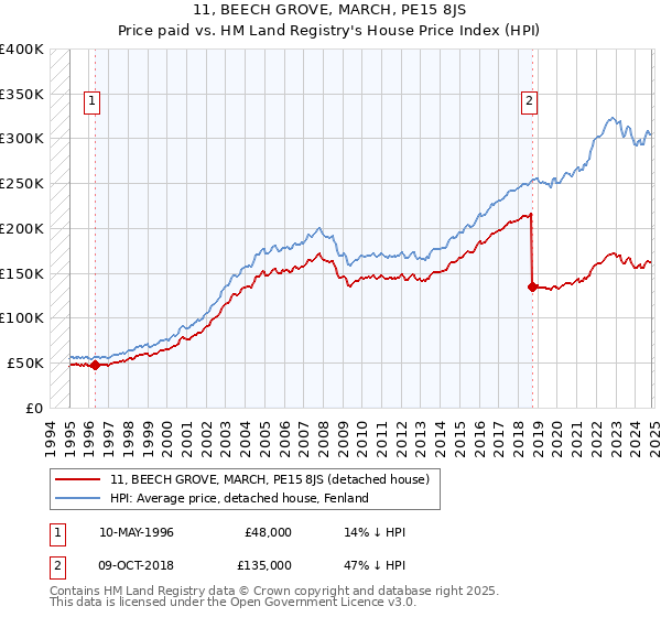 11, BEECH GROVE, MARCH, PE15 8JS: Price paid vs HM Land Registry's House Price Index