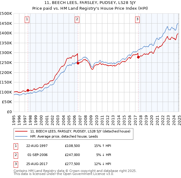 11, BEECH LEES, FARSLEY, PUDSEY, LS28 5JY: Price paid vs HM Land Registry's House Price Index