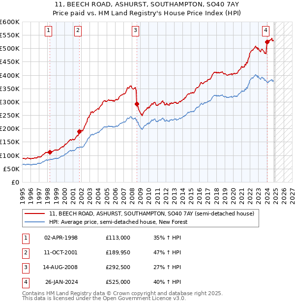 11, BEECH ROAD, ASHURST, SOUTHAMPTON, SO40 7AY: Price paid vs HM Land Registry's House Price Index