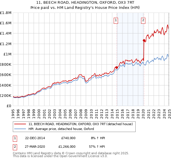 11, BEECH ROAD, HEADINGTON, OXFORD, OX3 7RT: Price paid vs HM Land Registry's House Price Index