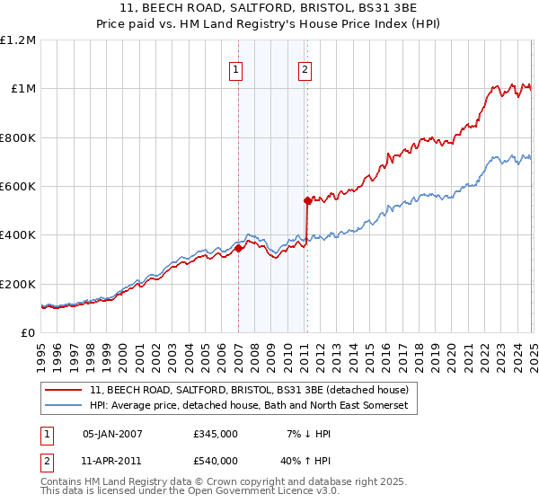 11, BEECH ROAD, SALTFORD, BRISTOL, BS31 3BE: Price paid vs HM Land Registry's House Price Index