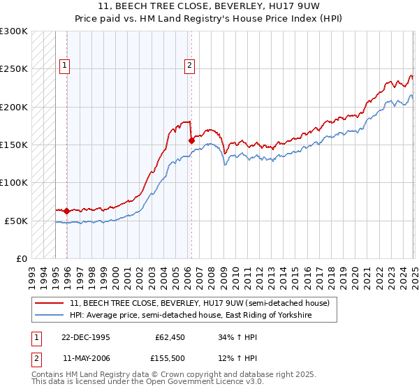 11, BEECH TREE CLOSE, BEVERLEY, HU17 9UW: Price paid vs HM Land Registry's House Price Index