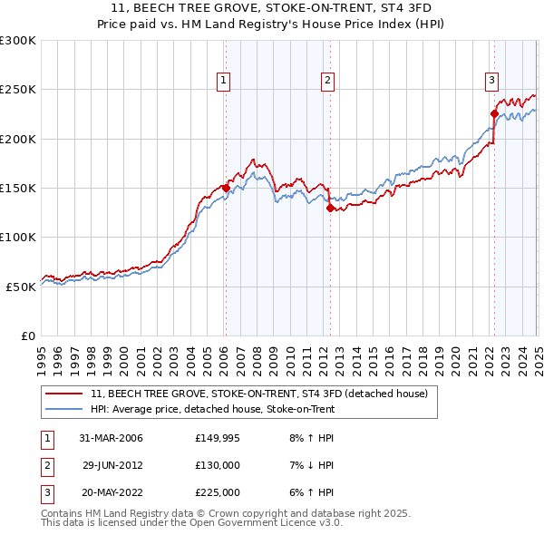 11, BEECH TREE GROVE, STOKE-ON-TRENT, ST4 3FD: Price paid vs HM Land Registry's House Price Index