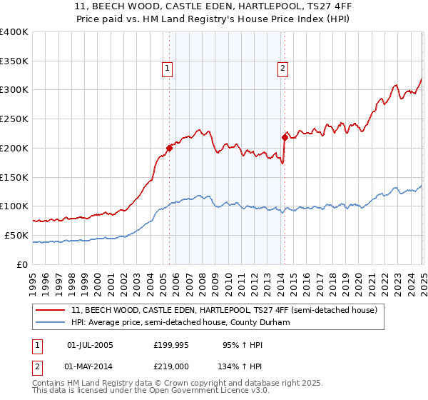 11, BEECH WOOD, CASTLE EDEN, HARTLEPOOL, TS27 4FF: Price paid vs HM Land Registry's House Price Index