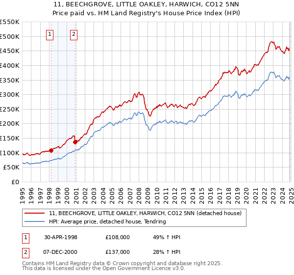 11, BEECHGROVE, LITTLE OAKLEY, HARWICH, CO12 5NN: Price paid vs HM Land Registry's House Price Index