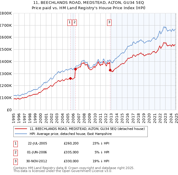 11, BEECHLANDS ROAD, MEDSTEAD, ALTON, GU34 5EQ: Price paid vs HM Land Registry's House Price Index