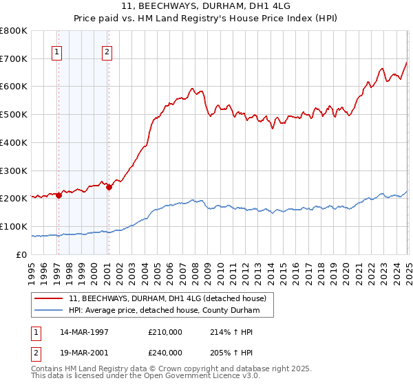 11, BEECHWAYS, DURHAM, DH1 4LG: Price paid vs HM Land Registry's House Price Index