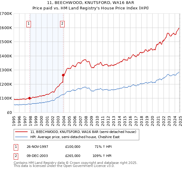 11, BEECHWOOD, KNUTSFORD, WA16 8AR: Price paid vs HM Land Registry's House Price Index