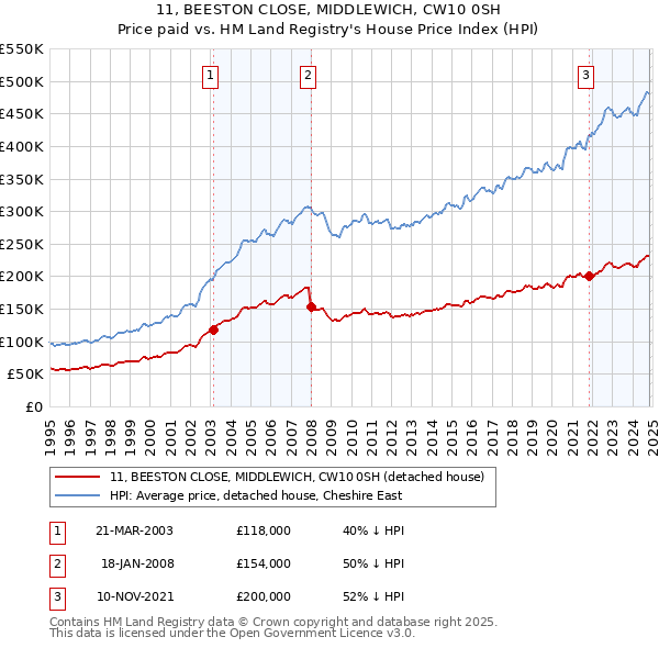 11, BEESTON CLOSE, MIDDLEWICH, CW10 0SH: Price paid vs HM Land Registry's House Price Index