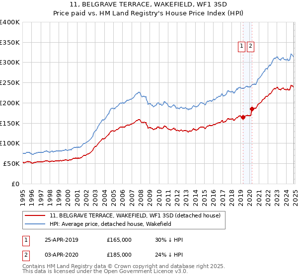 11, BELGRAVE TERRACE, WAKEFIELD, WF1 3SD: Price paid vs HM Land Registry's House Price Index