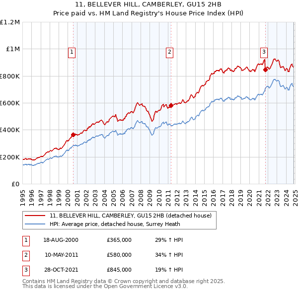 11, BELLEVER HILL, CAMBERLEY, GU15 2HB: Price paid vs HM Land Registry's House Price Index