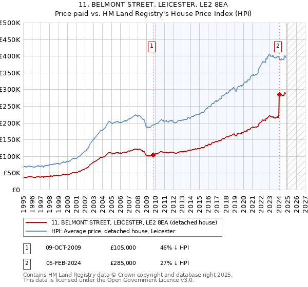 11, BELMONT STREET, LEICESTER, LE2 8EA: Price paid vs HM Land Registry's House Price Index