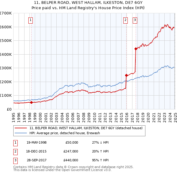 11, BELPER ROAD, WEST HALLAM, ILKESTON, DE7 6GY: Price paid vs HM Land Registry's House Price Index