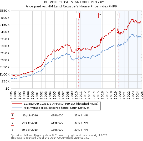 11, BELVOIR CLOSE, STAMFORD, PE9 2XY: Price paid vs HM Land Registry's House Price Index