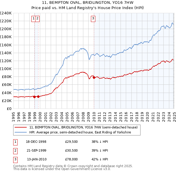 11, BEMPTON OVAL, BRIDLINGTON, YO16 7HW: Price paid vs HM Land Registry's House Price Index