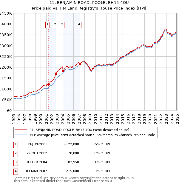 11, BENJAMIN ROAD, POOLE, BH15 4QU: Price paid vs HM Land Registry's House Price Index