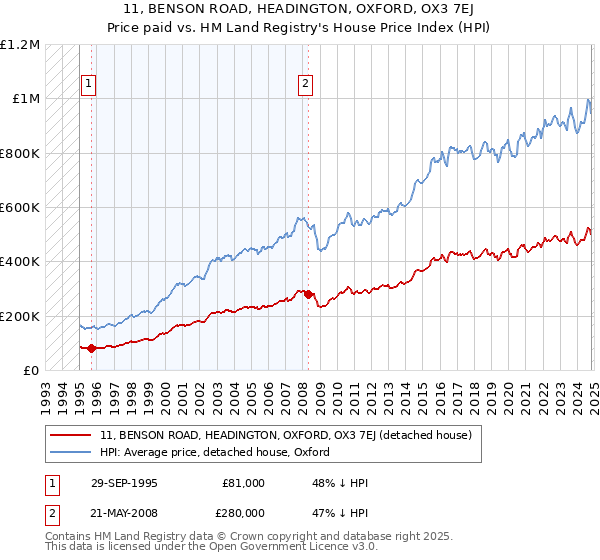 11, BENSON ROAD, HEADINGTON, OXFORD, OX3 7EJ: Price paid vs HM Land Registry's House Price Index