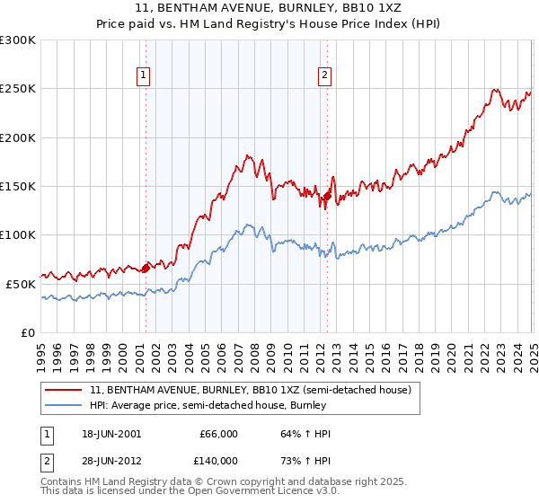 11, BENTHAM AVENUE, BURNLEY, BB10 1XZ: Price paid vs HM Land Registry's House Price Index